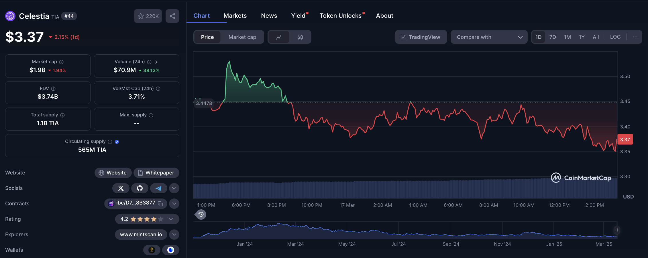 Celestia Price Action (TIA), March 17 | CoinmarketCap